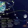 Trajetória prevista da Artemis II pela Nasa - Reprodução/Nasa