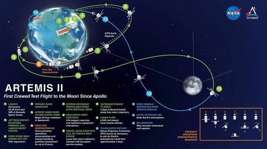Trajetória prevista da Artemis II pela Nasa - Reprodução/Nasa