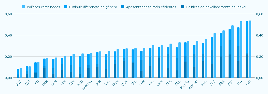 crescimento econômico nos diferentes cenários. 