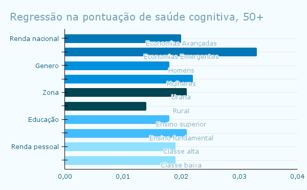 Comparativo de saúde cognitiva após os 50 anos. 