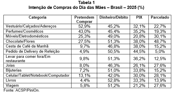 Tabela de presentes