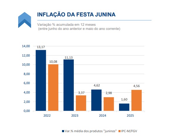 gráfico da cesta junina 2025