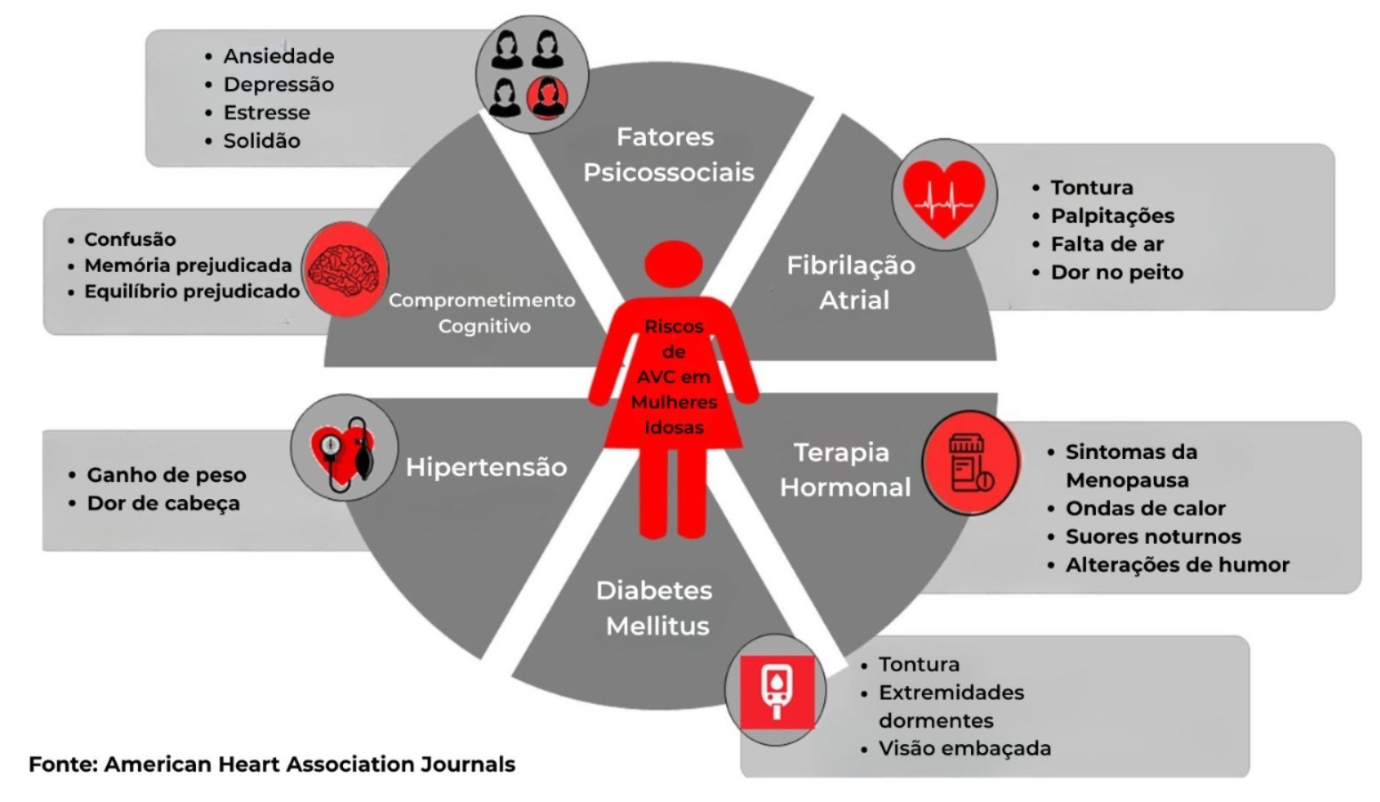 ilustração sobre Riscos de Acidente Vascular Cerebral em mulheres idosas