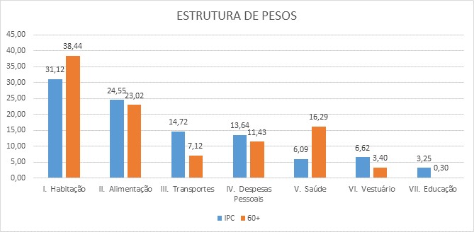 gráfico de pesos do IPC 60+