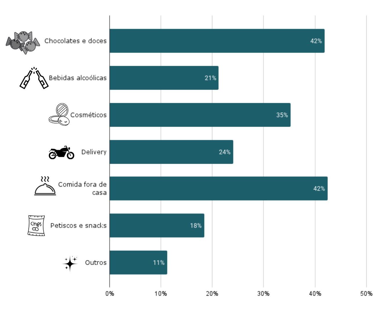 Um gráfico mostrando os Pequeno prazeres que os 50+ não abrem mão