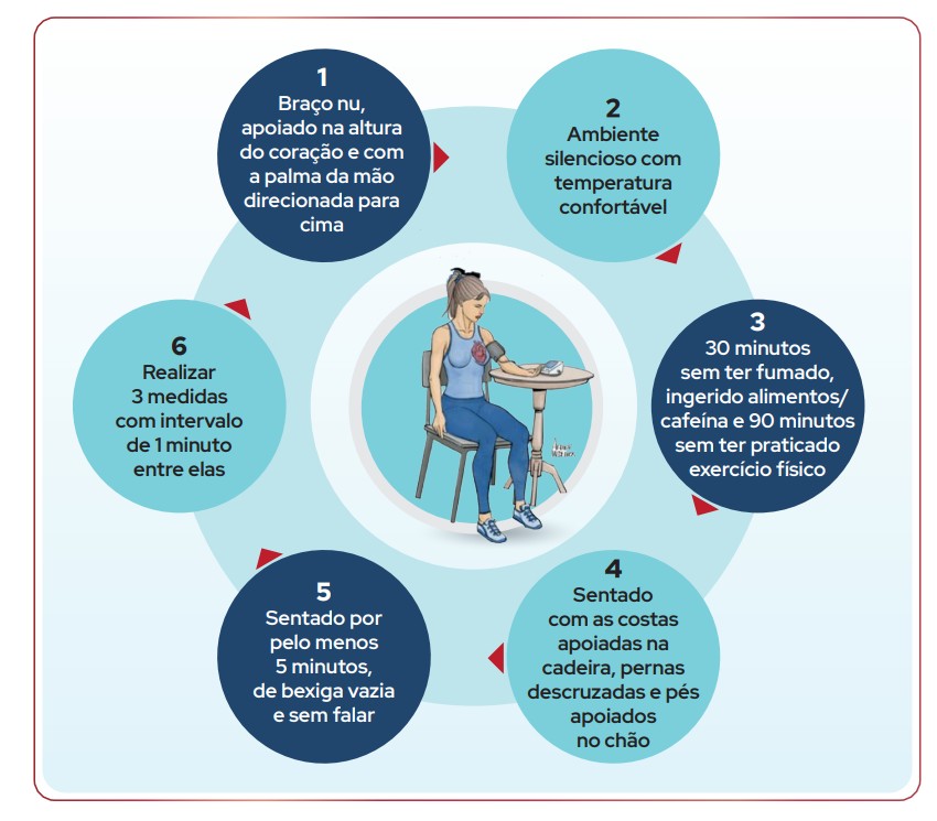 ilustração da Diretriz Brasileira de Hipertensão Arterial como medir a pressão arterial corretamente
