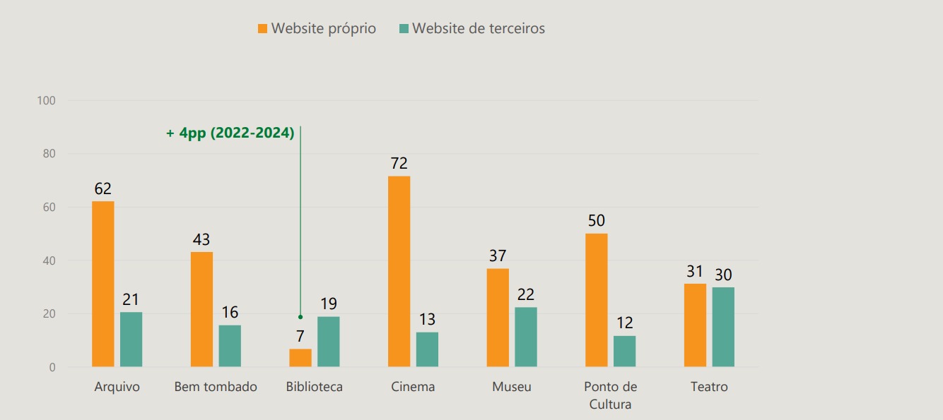 EQUIPAMENTOS QUE POSSUEM WEBSITE PRÓPRIO OU DE TERCEIROS (2024)