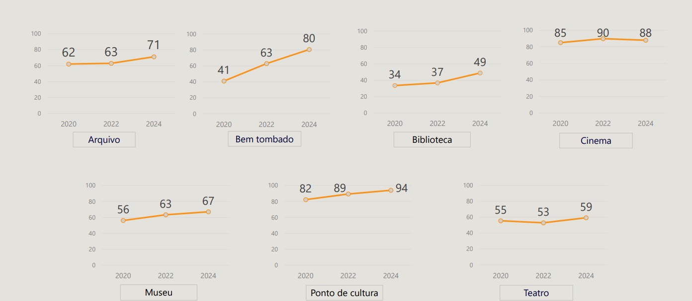 EQUIPAMENTOS QUE POSSUEM PERFIL EM PLATAFORMA OU REDE SOCIAL ONLINE (2020-2024)