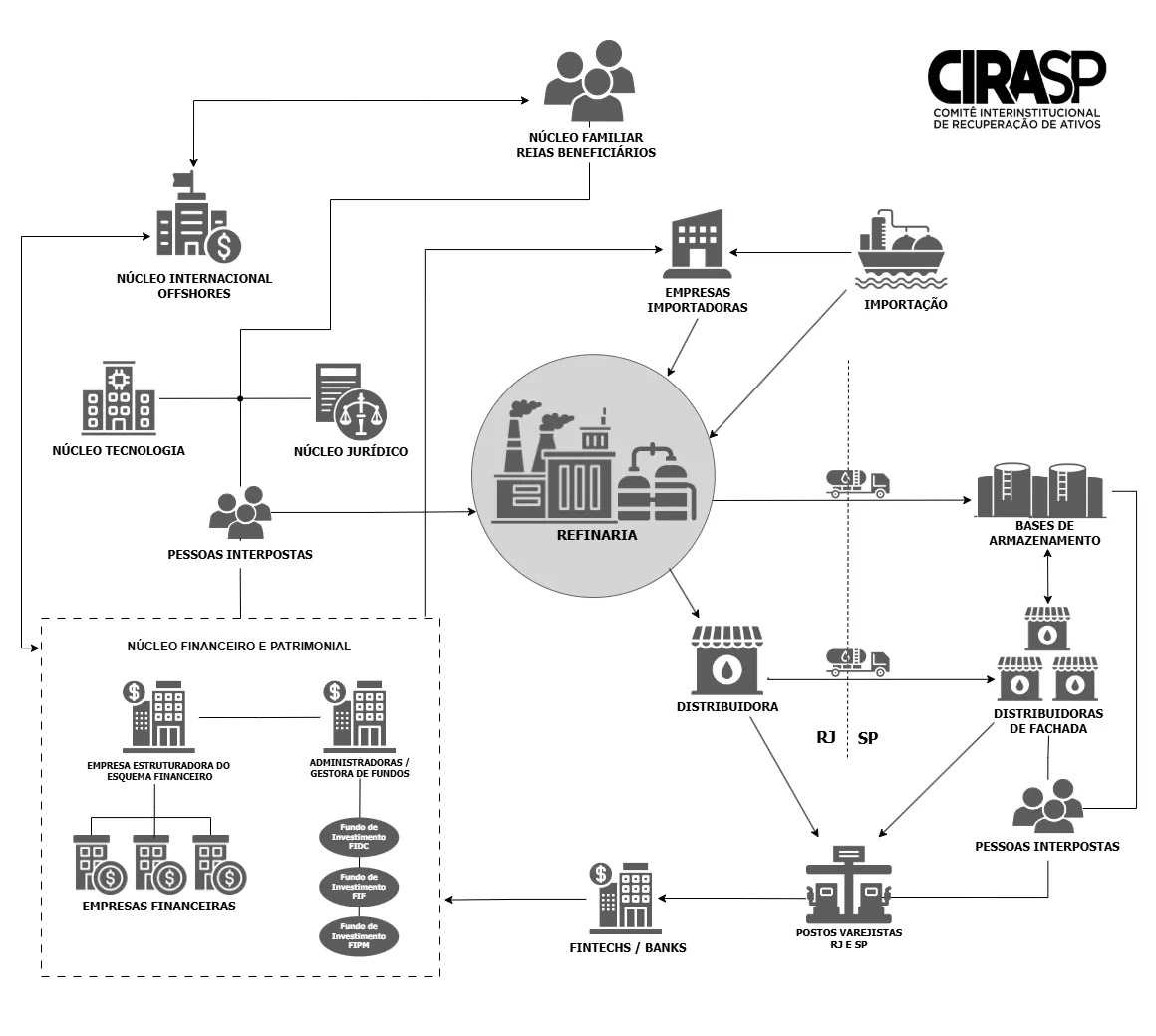Fluxograma da fraude em combustíveis: conecta refinaria, distribuidoras de fachada e núcleos financeiros ilícitos.