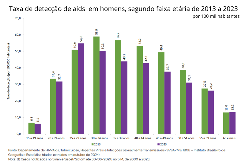 Gráfico que mostra variação de diagnósticos de aids por idade