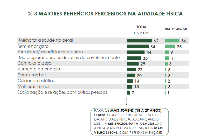 Gráfico com dados sobre a percepção de melhora da saúde do Instituto Locomotiva
