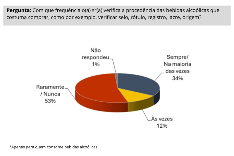 Gráfico indica a porcentagem de brasileiros que verificam a procedência das bebidas alcoólicas, na cor vermelha está a maior porcentagem indicando que não se preocupam em verificar