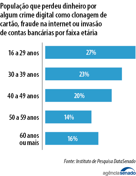 Gráfico que indica a porcentagem de pessoas por idade que perderam dinheiro por conta de golpes digitais
