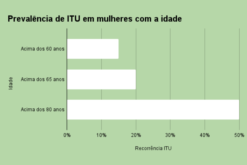 Gráfico de barras horizontal: Prevalência de infecção urinária recorrente em mulheres. 80 anos: 50%, 65 anos: 20%, 60 anos: 15%