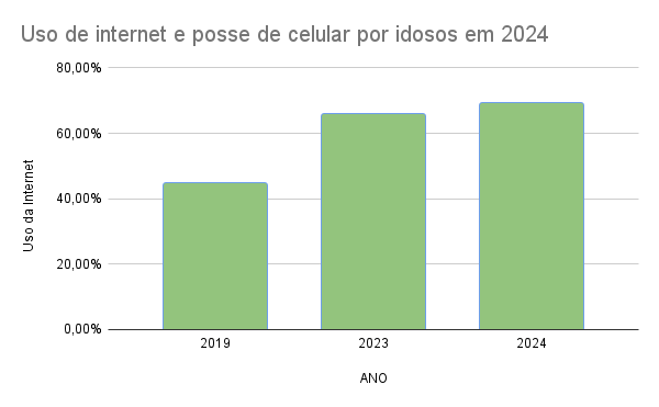 Gráfico de barras: Uso da Internet por idosos, subindo de 44% (2019) para 69% (2024