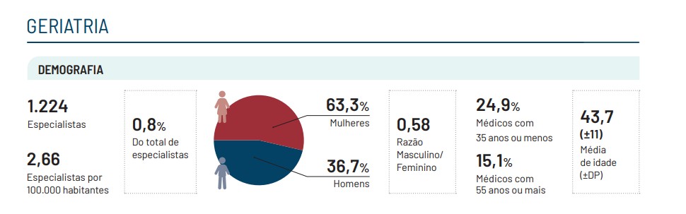 gráfico sobre geriatria da Demografia Médica do Estado de São Paulo