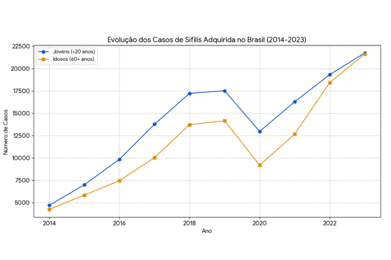 Gráfico que mostra evolução de casos de sífilis em idosos e jovens