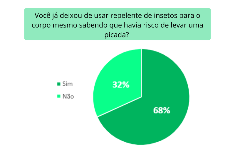 Gráfico em tons de verde que mostram respostas sobre deixar de usar repelente