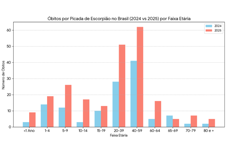 Gráfico que mostra número de casos de morte por picadas de escorpião no Brasil
