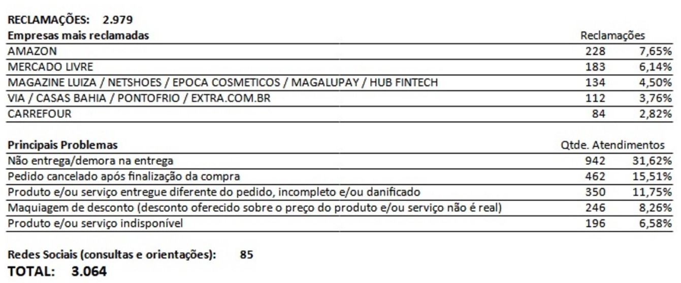 Tabela de reclamações
