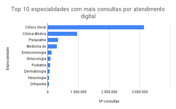 Gráfico que mostra especialidades de telemedicinas mais procuras na telemedicina