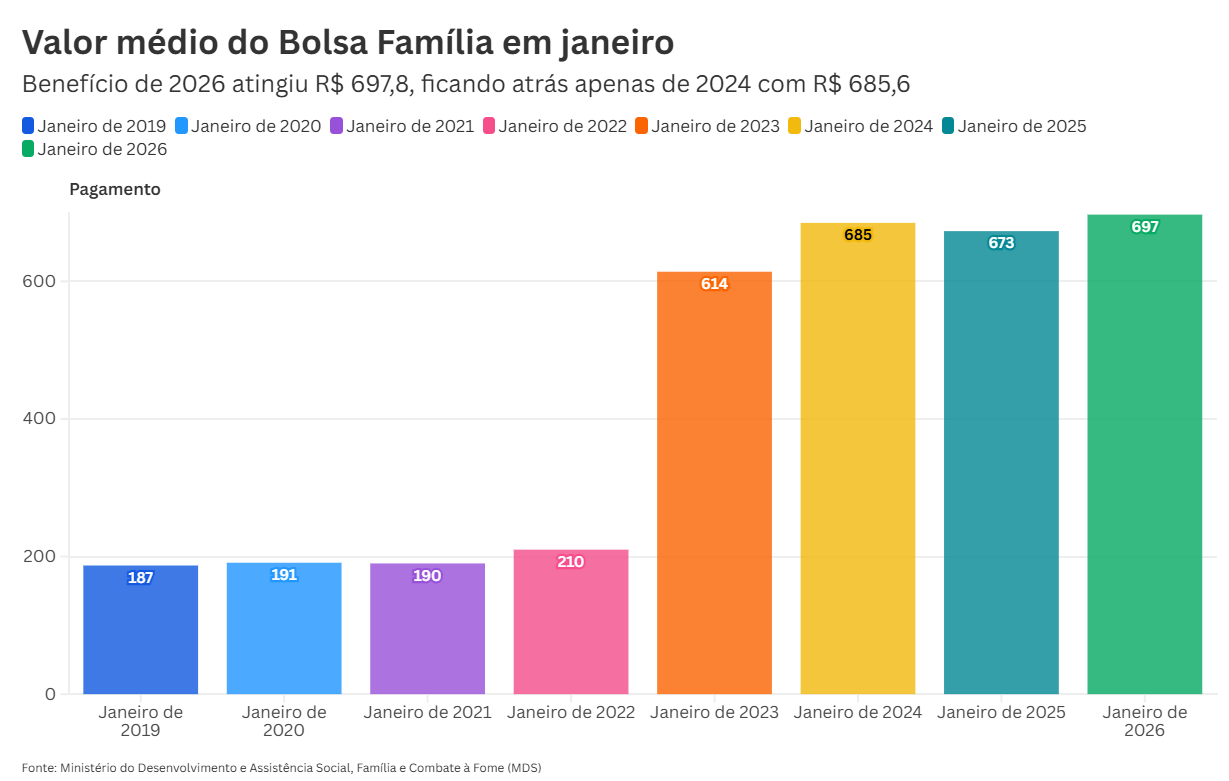 Valor médio do Bolsa Família em Janeiro