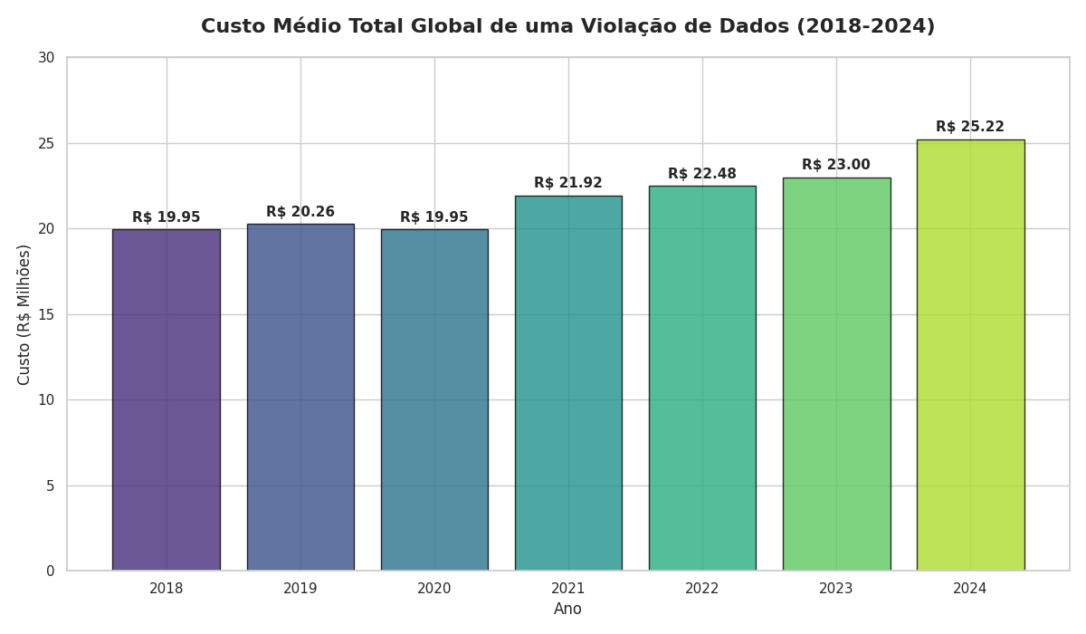 Gráfico de barras colorido mostrando a evolução do custo médio total de violação de dados no brasil de 2018 a 2024