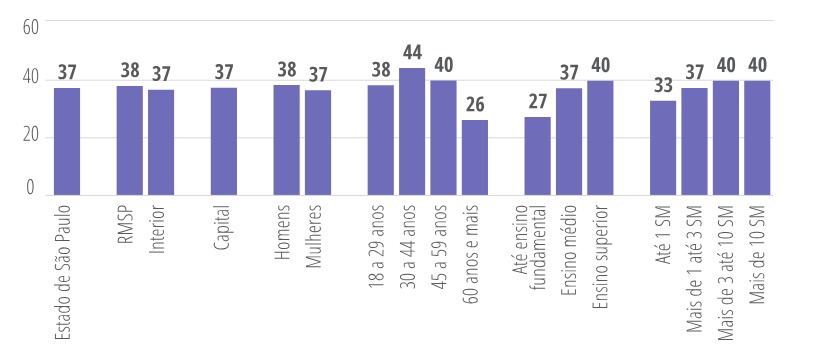 Gráfico mostrando a Proporção da população que já perdeu dinheiro com algum golpe digital e não conseguiu recuperar o valor