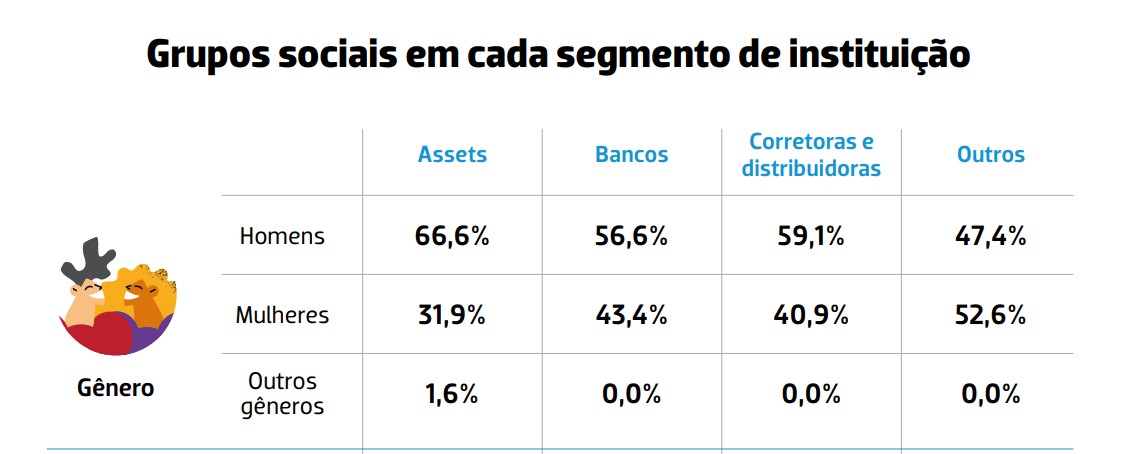 Pesquisa recente da Associação Brasileira das Entidades dos Mercados Financeiro e de Capitais (Anbima) sobre diversidade e inclusão no mercado de capitais