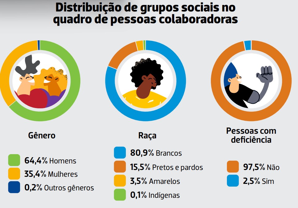 gráfico com distribuição de grupos sociais no mercado financeiro