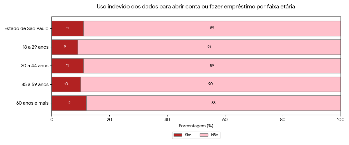 Gráfico em tons de azul que mostra altas taxas de pessoas idosas que tiveram dados coletados para fazer empréstimo