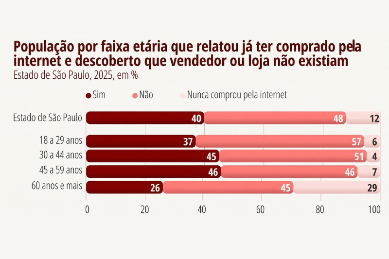Gráfico em tons de azul que mostra altas taxas de pessoas que identificaram após compras online que o vendedor ou a loja não existiam