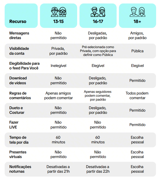 As configurações do TikTok para cada idade