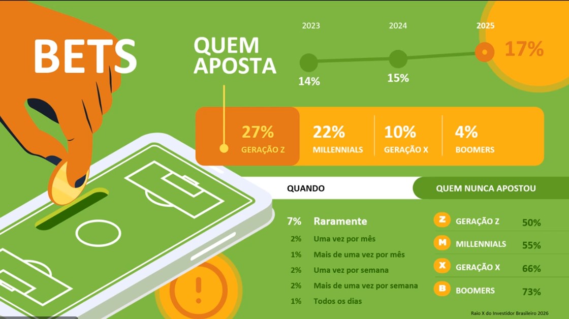 gráfico com perfil do apostador