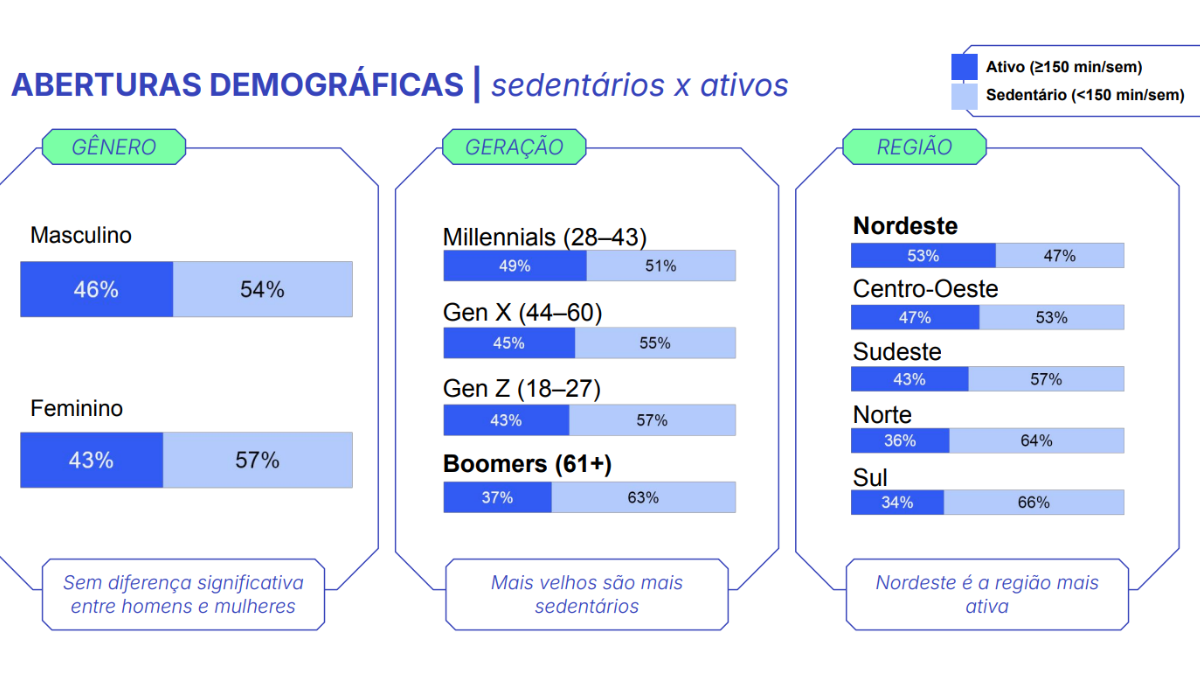 gráfico que mostra os números de ativos e sedentários por idade, gênero e região