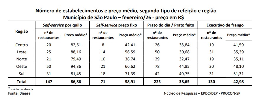 Preços de almoço em self-service em São Paulo
