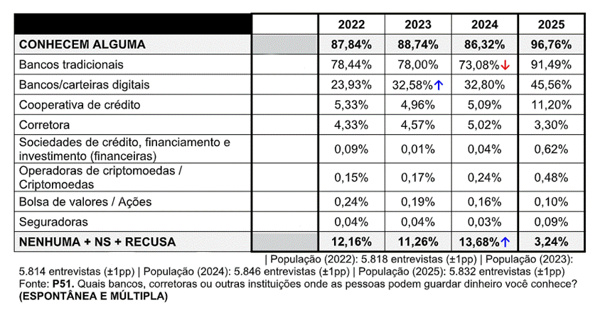 tabela do Raio-X do investidor da Anbima 