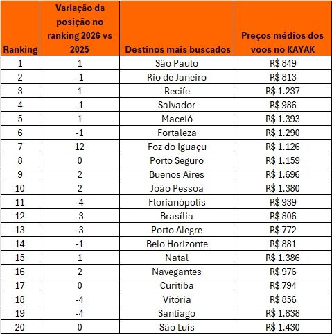 Tabela de destinos viagens