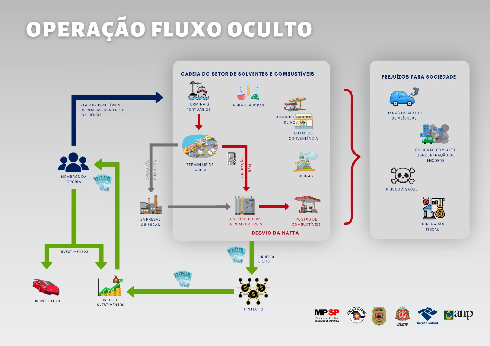 infográfico operação fluxo oculto