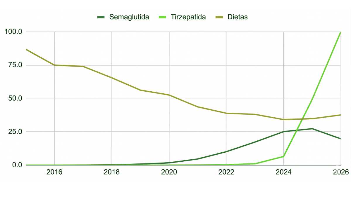 gráfico que mostra o crescimento das pesquisas sobre tirzepatida versus a queda de interesse nas pesquisas sobre dietas