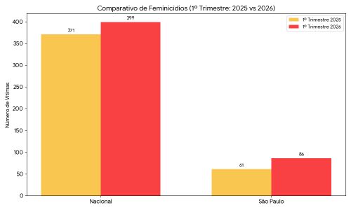 Gráfico em colunas nas cortes laranja e vermelho aponta o crescimento do feminicídio
