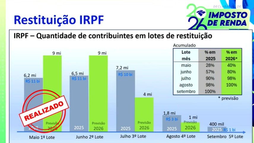 gráfico da Receita Federal com restituições