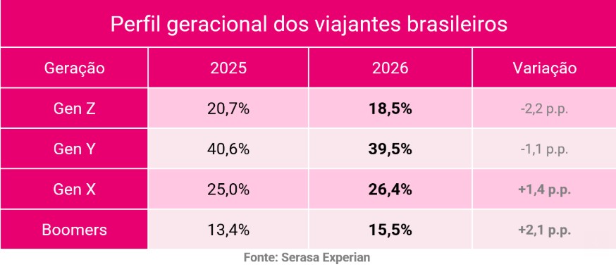 gráfico com perfil do viajante