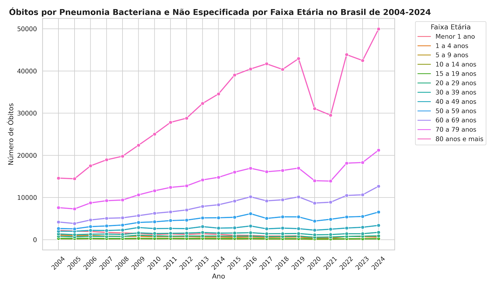 gráfico que mostra a curva de mortes por pneumonia por idade