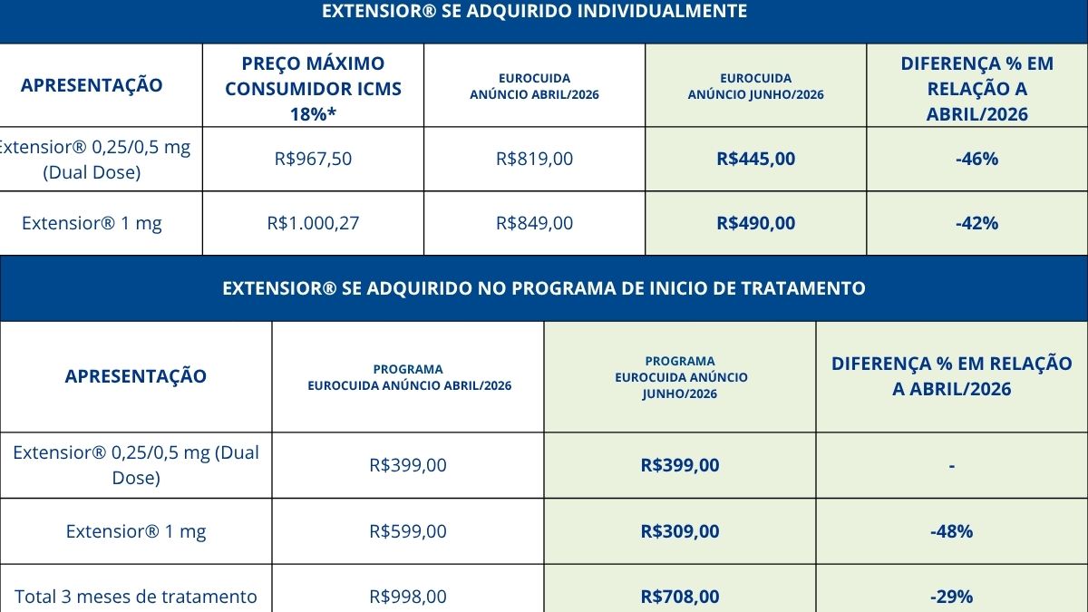 preços extensior eurofarma
