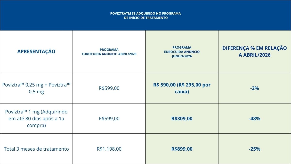 preços iniciais poviztra