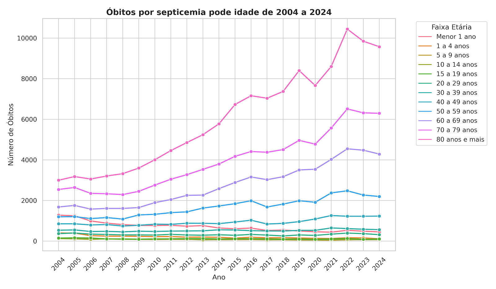 gráfico que mostra a curva de mortes por septicemia por idade