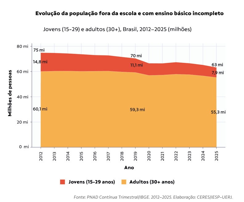 taxa de evolução da população fora da escola