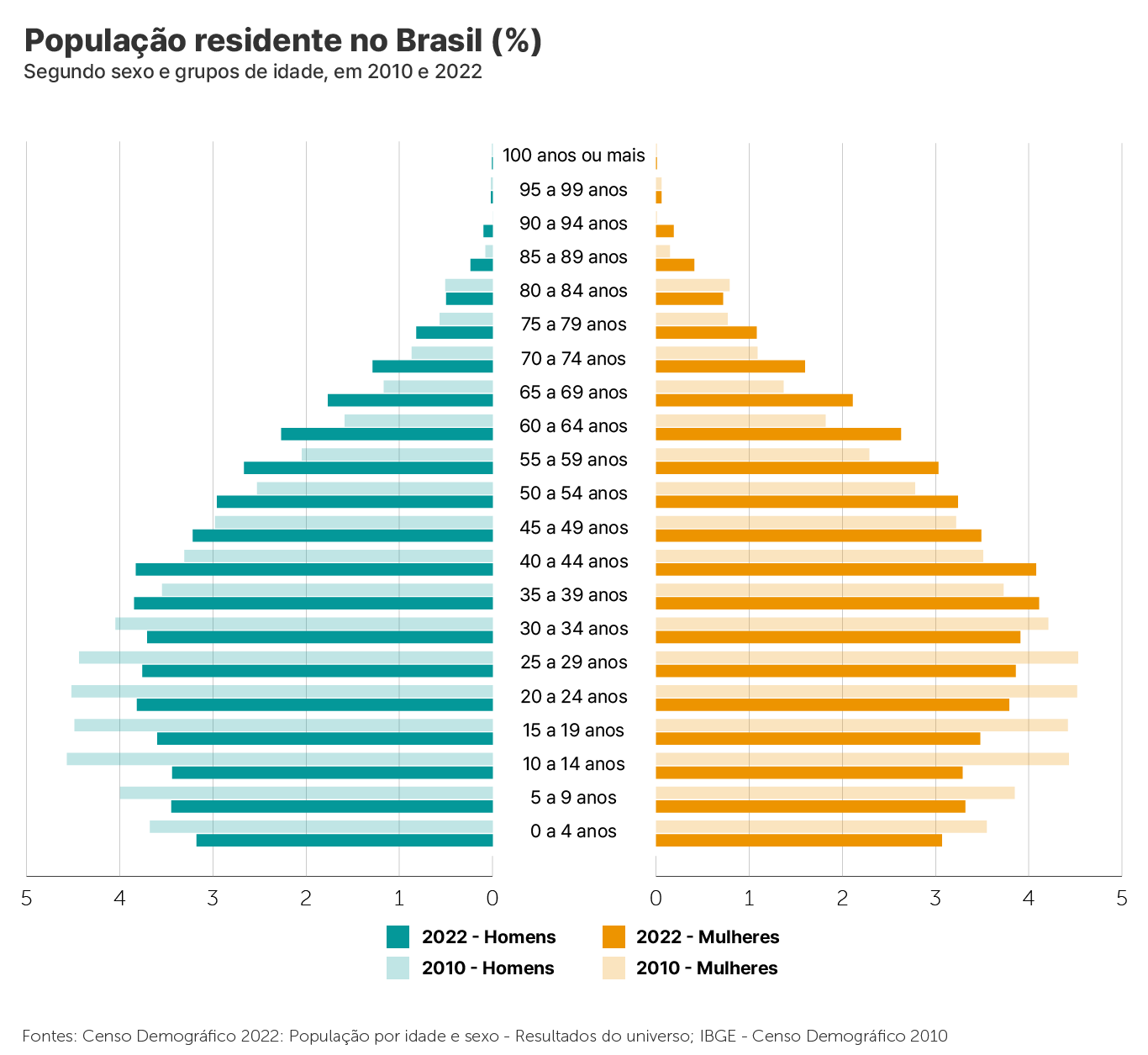 Fonte: IBGE Censo Demográfico 2010