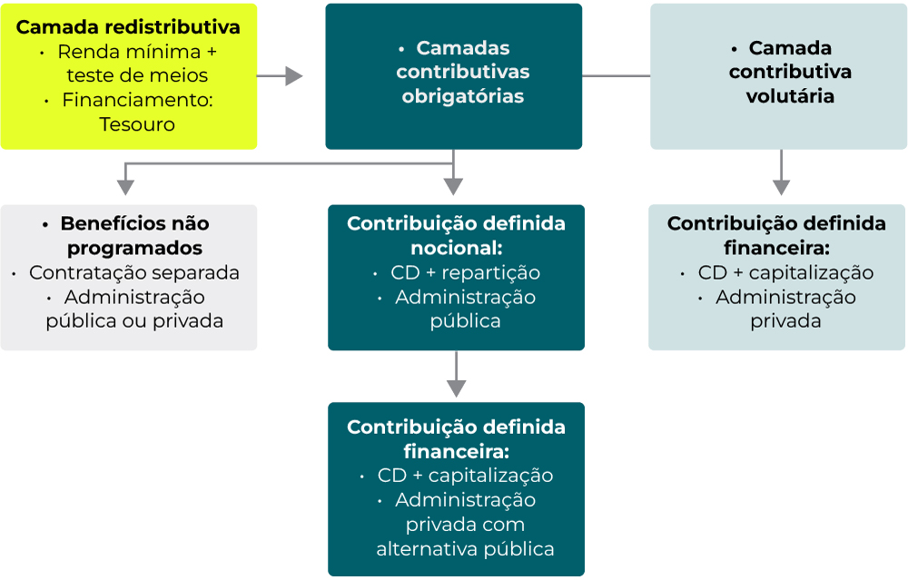 organograma da proposta